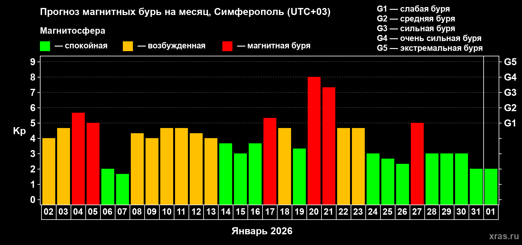 Прогноз максимального суточного геомагнитного индекса Kp на <b>1 месяц</b> (31 день) <b>с 02 января по 01 февраля 2026 г</b>