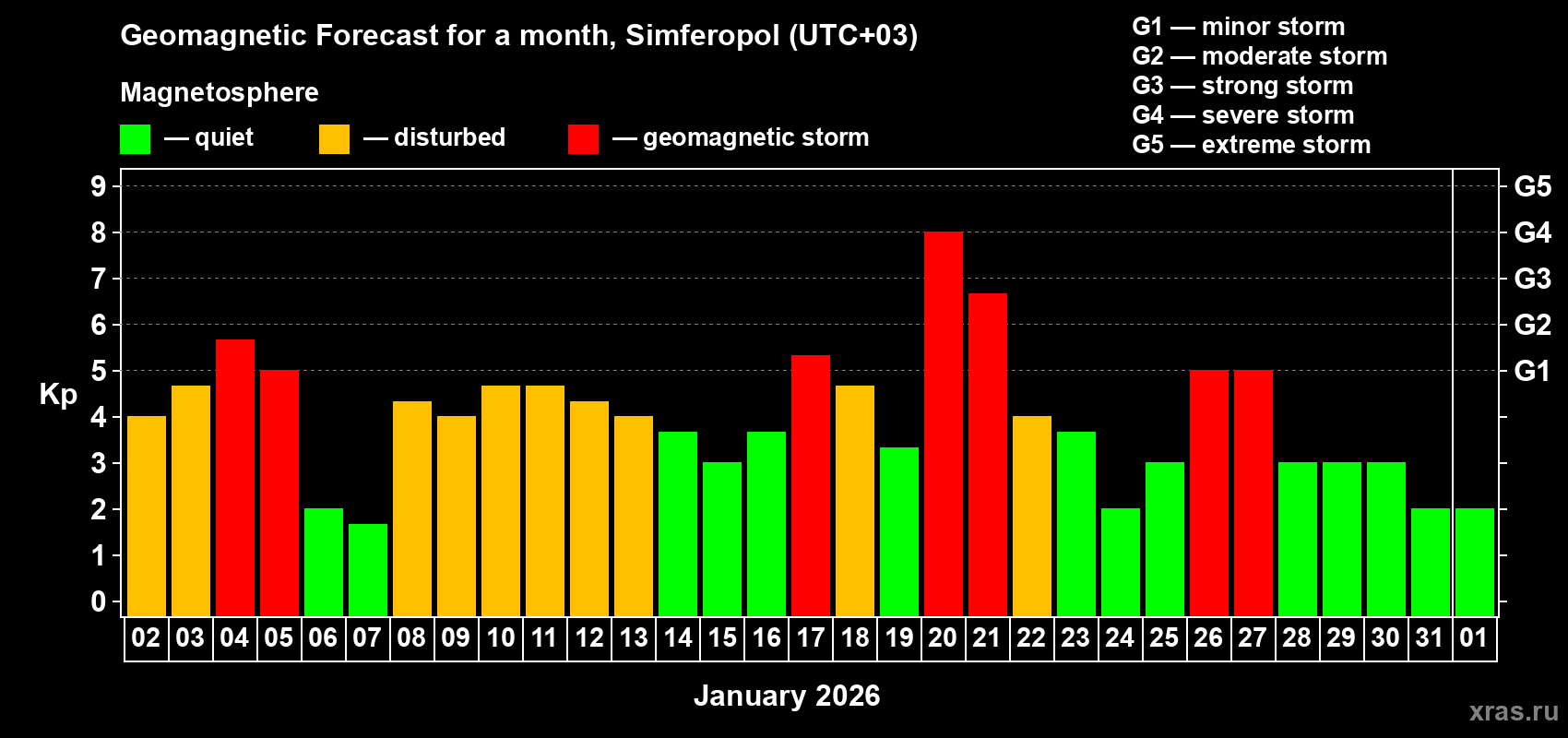 Forecast of the daily maximal value of geomagnetic index&nbsp;Kp for <b>1 month</b> (31 days) <b>from Jan 02, 2026 to Feb 01, 2026</b>