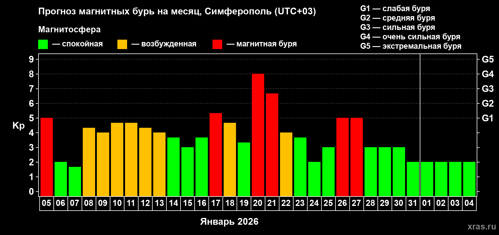 Прогноз максимального суточного геомагнитного индекса&nbsp;Kp на <b>1 месяц</b> (31 день) <b>с 05 января по 04 февраля 2026 г</b>