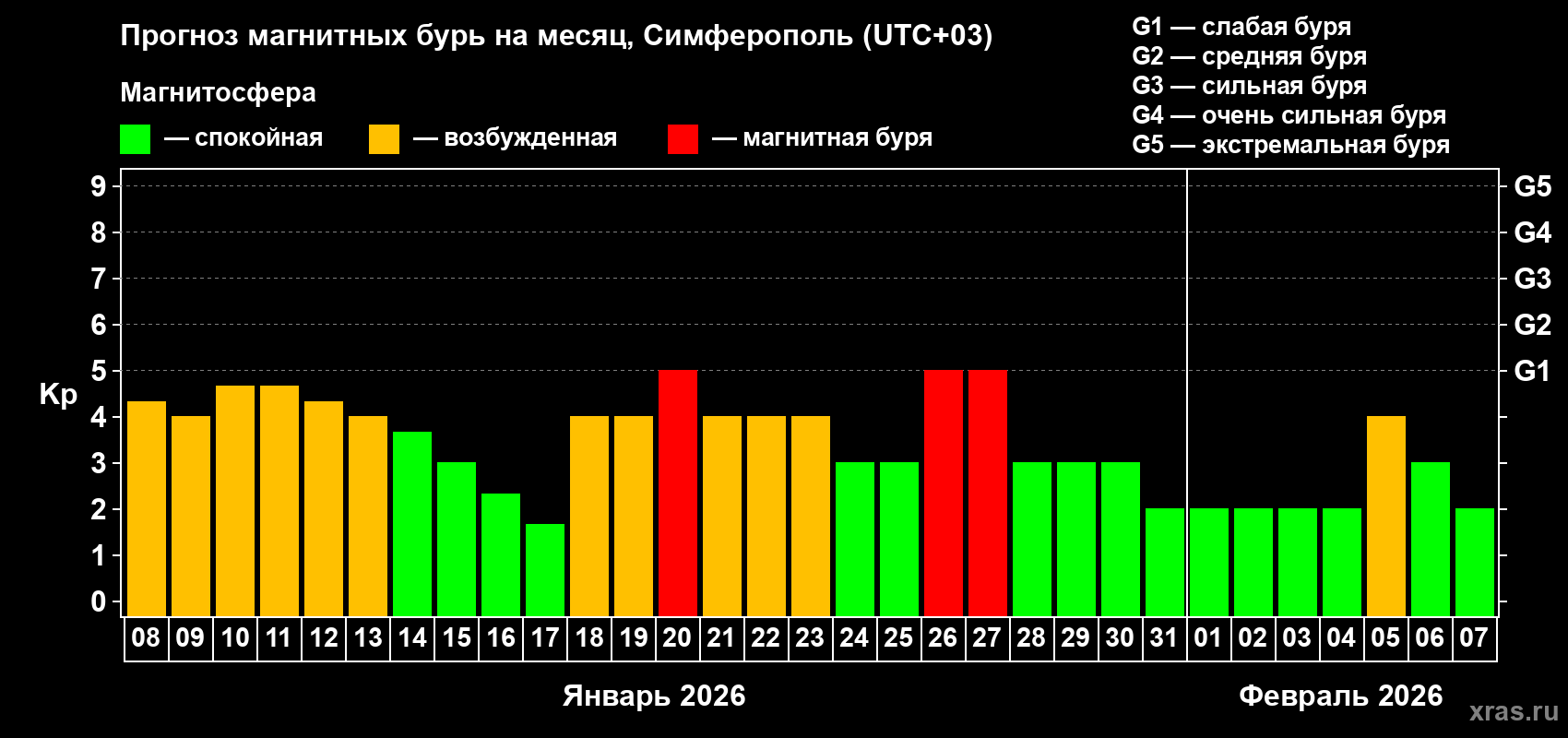 Прогноз максимального суточного геомагнитного индекса&nbsp;Kp на <b>1 месяц</b> (31 день) <b>с 08 января по 07 февраля 2026 г</b>
