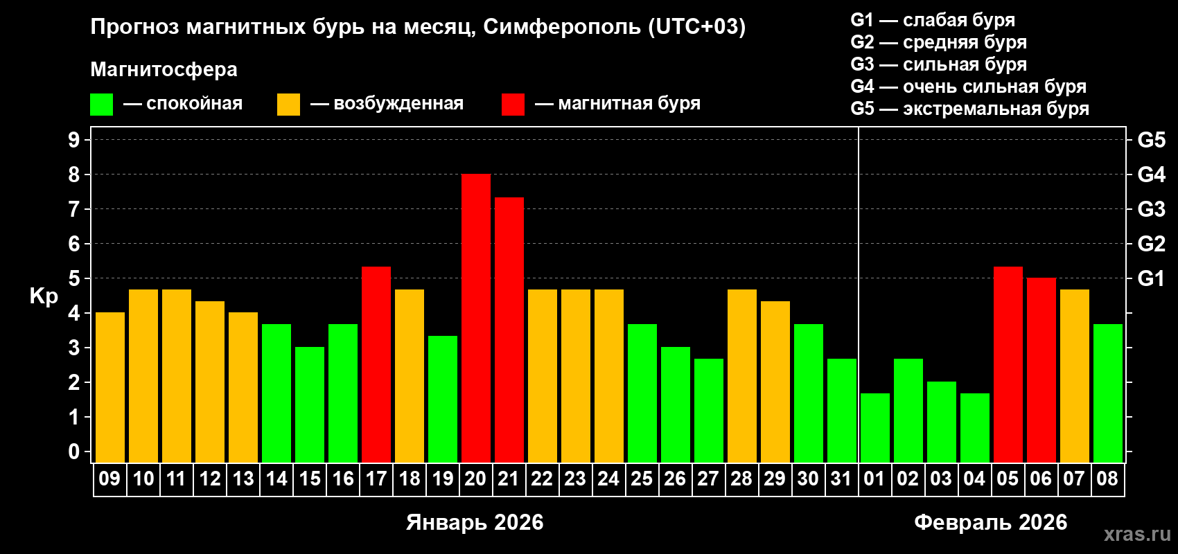 Прогноз максимального суточного геомагнитного индекса Kp на <b>1 месяц</b> (31 день) <b>с 09 января по 08 февраля 2026 г</b>