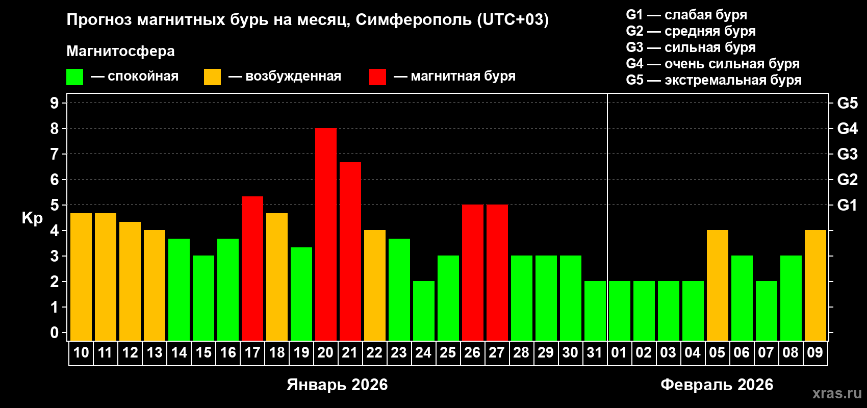 Прогноз максимального суточного геомагнитного индекса&nbsp;Kp на <b>1 месяц</b> (31 день) <b>с 10 января по 09 февраля 2026 г</b>