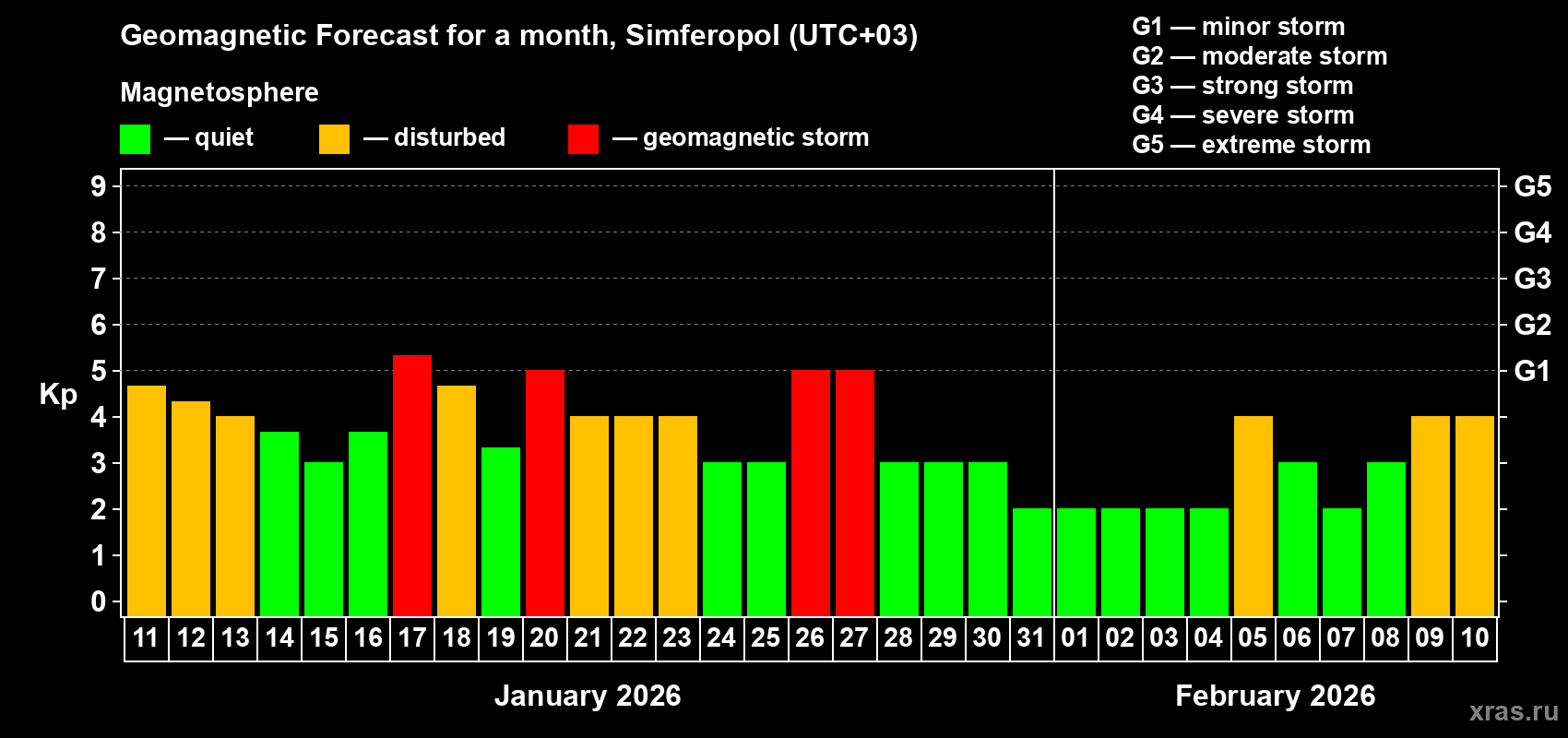Forecast of the daily maximal value of geomagnetic index&nbsp;Kp for <b>1 month</b> (31 days) <b>from Jan 11, 2026 to Feb 10, 2026</b>