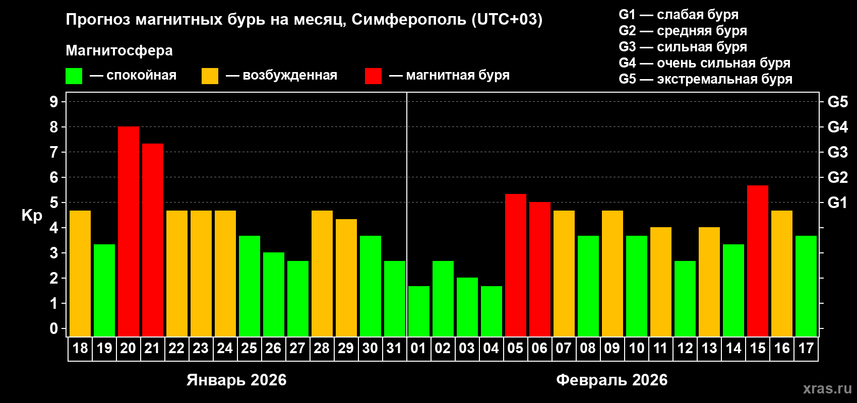 Прогноз максимального суточного геомагнитного индекса Kp на <b>1 месяц</b> (31 день) <b>с 18 января по 17 февраля 2026 г</b>