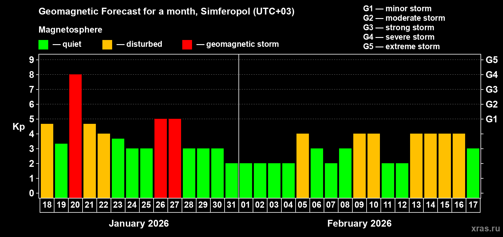 Forecast of the daily maximal value of geomagnetic index&nbsp;Kp for <b>1 month</b> (31 days) <b>from Jan 18, 2026 to Feb 17, 2026</b>