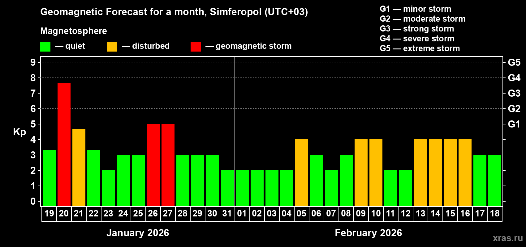 Forecast of the daily maximal value of geomagnetic index&nbsp;Kp for <b>1 month</b> (31 days) <b>from Jan 19, 2026 to Feb 18, 2026</b>