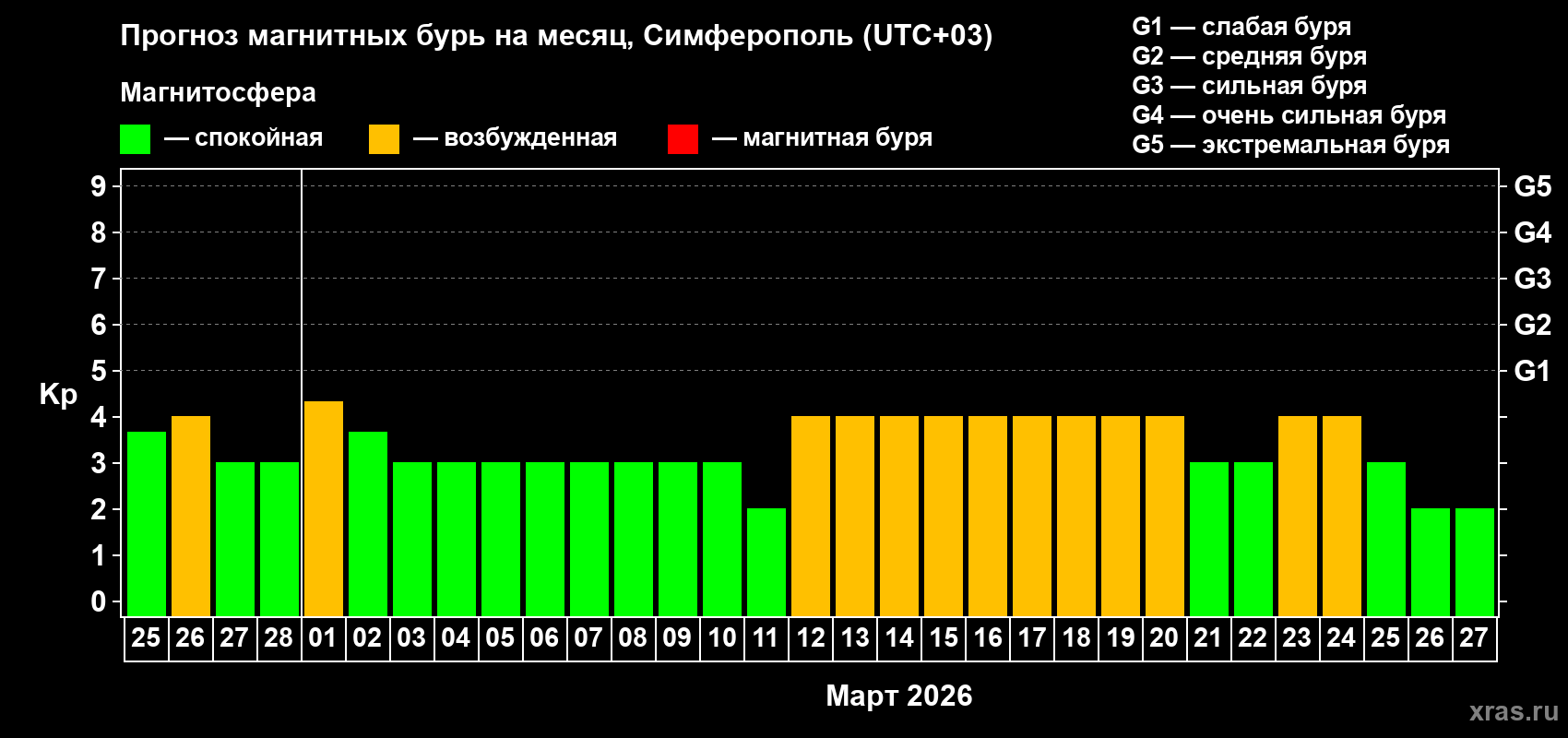 Прогноз максимального суточного геомагнитного индекса Kp на <b>1 месяц</b> (31 день) <b>с 25 февраля по 27 марта 2026 г</b>