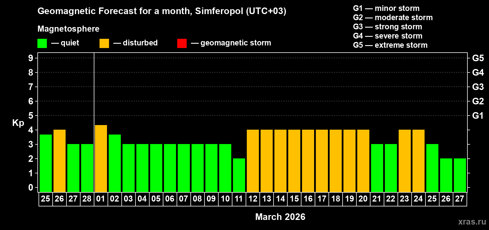 Forecast of the daily maximal value of geomagnetic index&nbsp;Kp for <b>1 month</b> (31 days) <b>from Feb 25, 2026 to Mar 27, 2026</b>