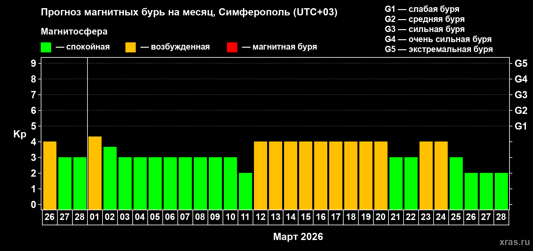 Прогноз максимального суточного геомагнитного индекса Kp на <b>1 месяц</b> (31 день) <b>с 26 февраля по 28 марта 2026 г</b>