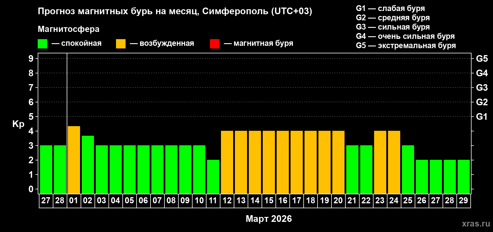 Прогноз максимального суточного геомагнитного индекса Kp на <b>1 месяц</b> (31 день) <b>с 27 февраля по 29 марта 2026 г</b>