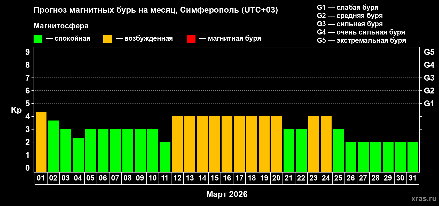 Прогноз максимального суточного геомагнитного индекса Kp на <b>1 месяц</b> (31 день) <b>с 01 марта по 31 марта 2026 г</b>