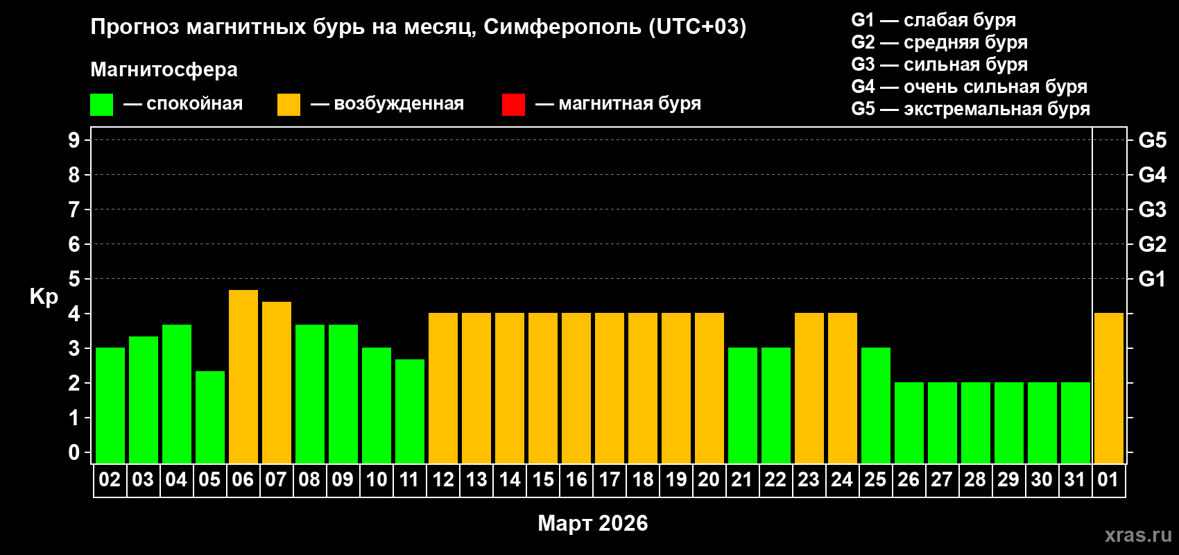 Прогноз максимального суточного геомагнитного индекса&nbsp;Kp на <b>1 месяц</b> (31 день) <b>с 02 марта по 01 апреля 2026 г</b>