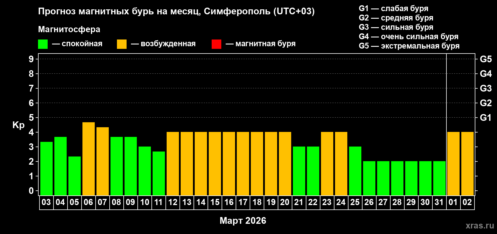 Прогноз максимального суточного геомагнитного индекса&nbsp;Kp на <b>1 месяц</b> (31 день) <b>с 03 марта по 02 апреля 2026 г</b>