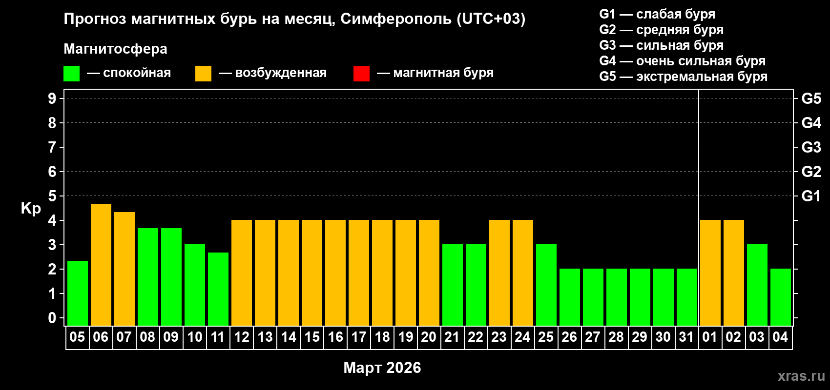 Прогноз максимального суточного геомагнитного индекса&nbsp;Kp на <b>1 месяц</b> (31 день) <b>с 05 марта по 04 апреля 2026 г</b>