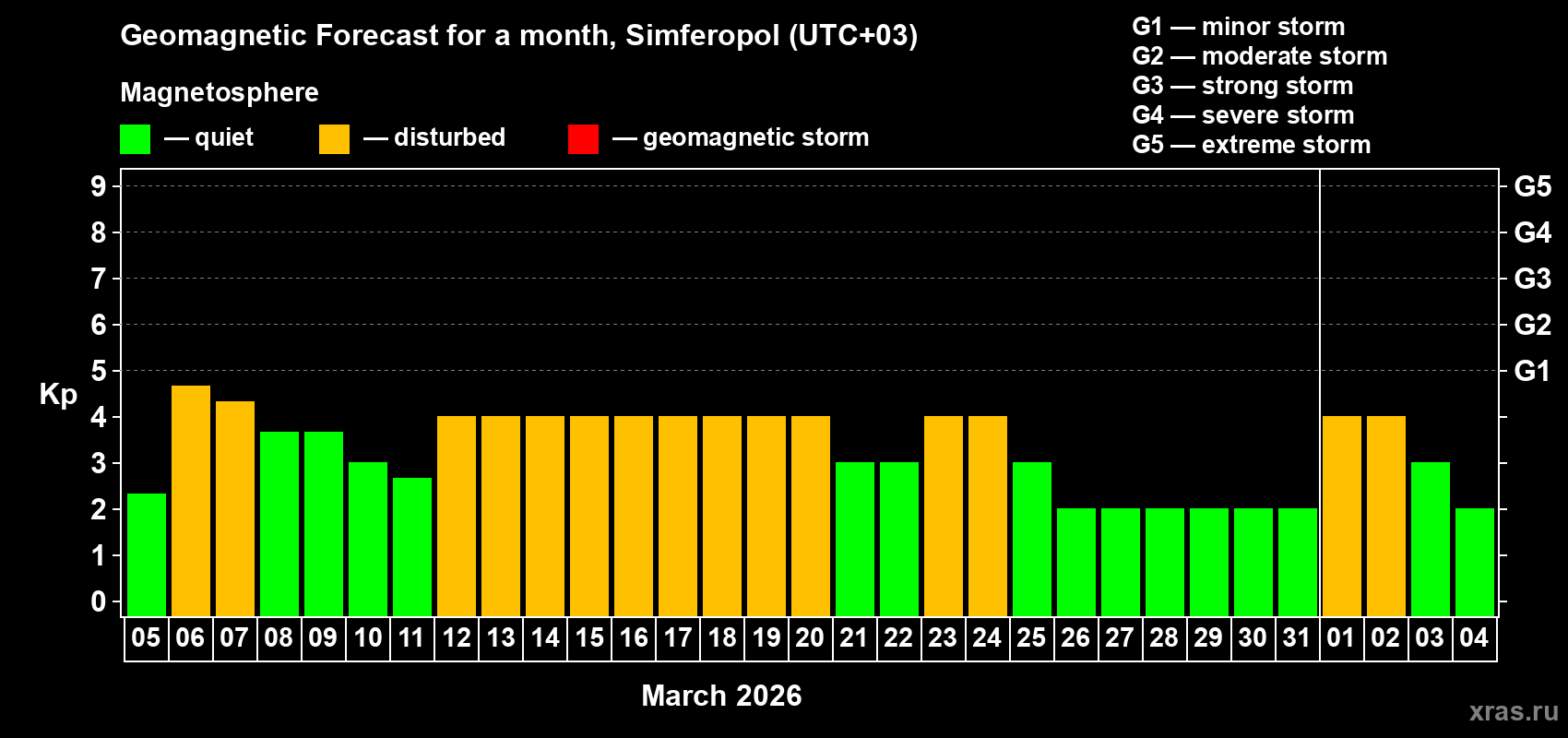 Forecast of the daily maximal value of geomagnetic index&nbsp;Kp for <b>1 month</b> (31 days) <b>from Mar 05, 2026 to Apr 04, 2026</b>