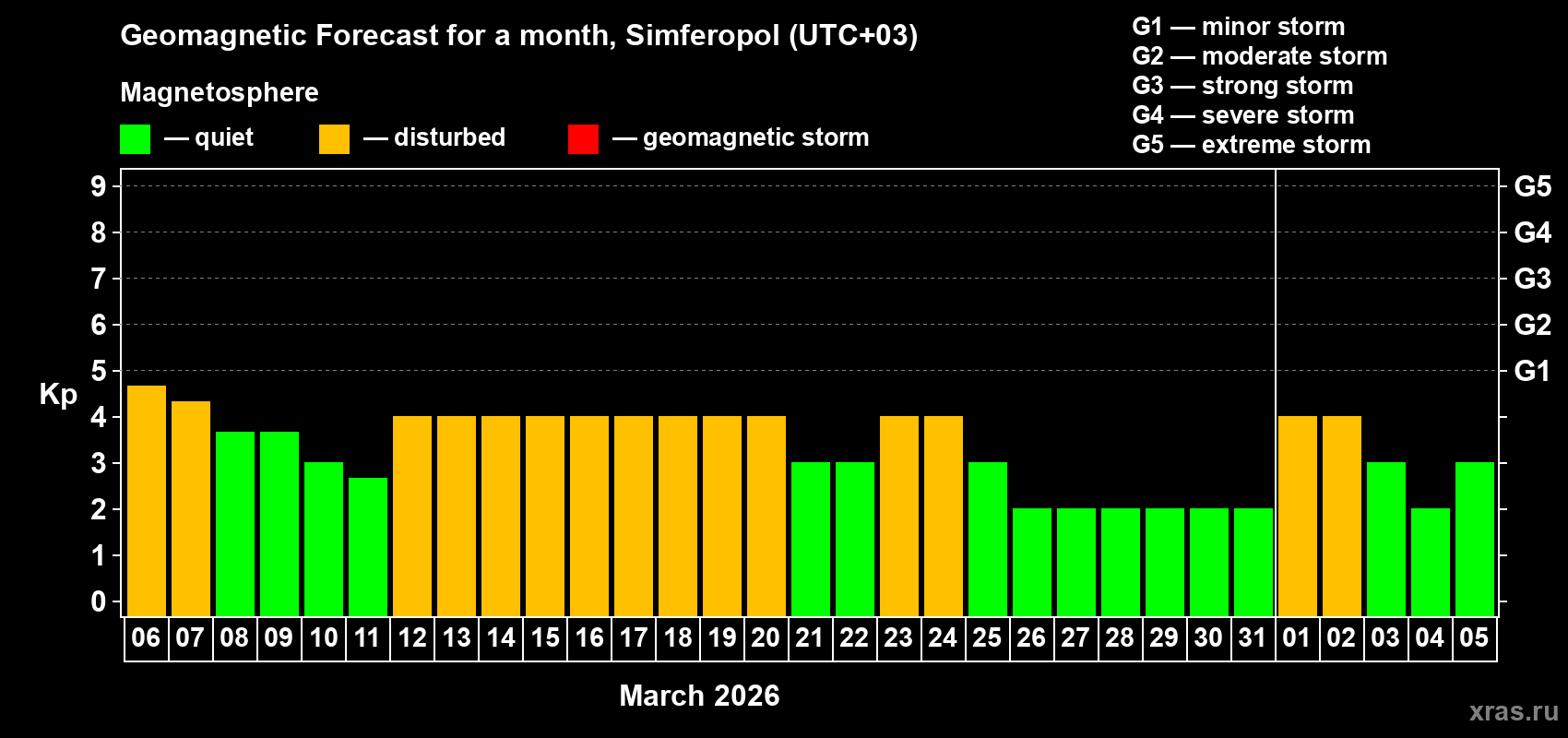 Forecast of the daily maximal value of geomagnetic index&nbsp;Kp for <b>1 month</b> (31 days) <b>from Mar 06, 2026 to Apr 05, 2026</b>