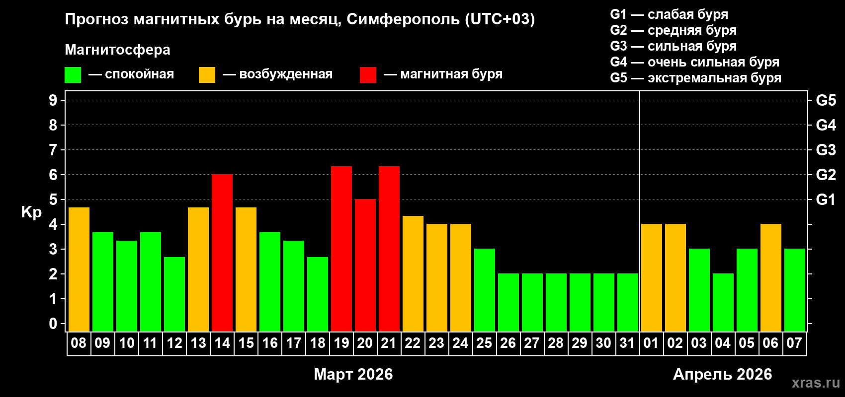 Прогноз максимального суточного геомагнитного индекса&nbsp;Kp на <b>1 месяц</b> (31 день) <b>с 08 марта по 07 апреля 2026 г</b>