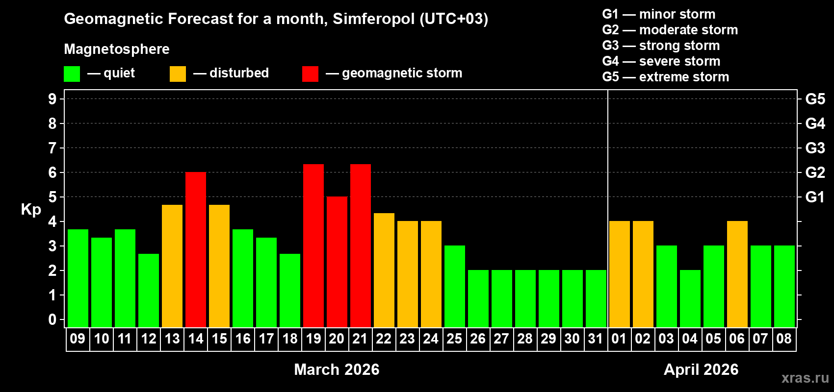 Forecast of the daily maximal value of geomagnetic index&nbsp;Kp for <b>1 month</b> (31 days) <b>from Mar 09, 2026 to Apr 08, 2026</b>