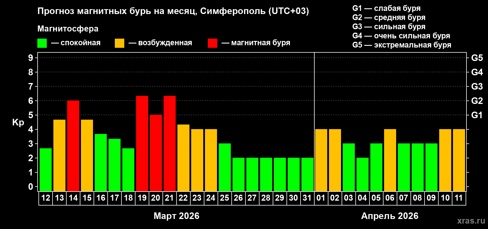 Прогноз максимального суточного геомагнитного индекса&nbsp;Kp на <b>1 месяц</b> (31 день) <b>с 12 марта по 11 апреля 2026 г</b>