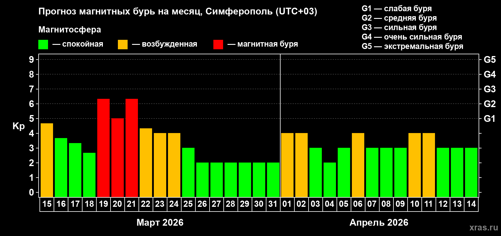 Прогноз максимального суточного геомагнитного индекса&nbsp;Kp на <b>1 месяц</b> (31 день) <b>с 15 марта по 14 апреля 2026 г</b>