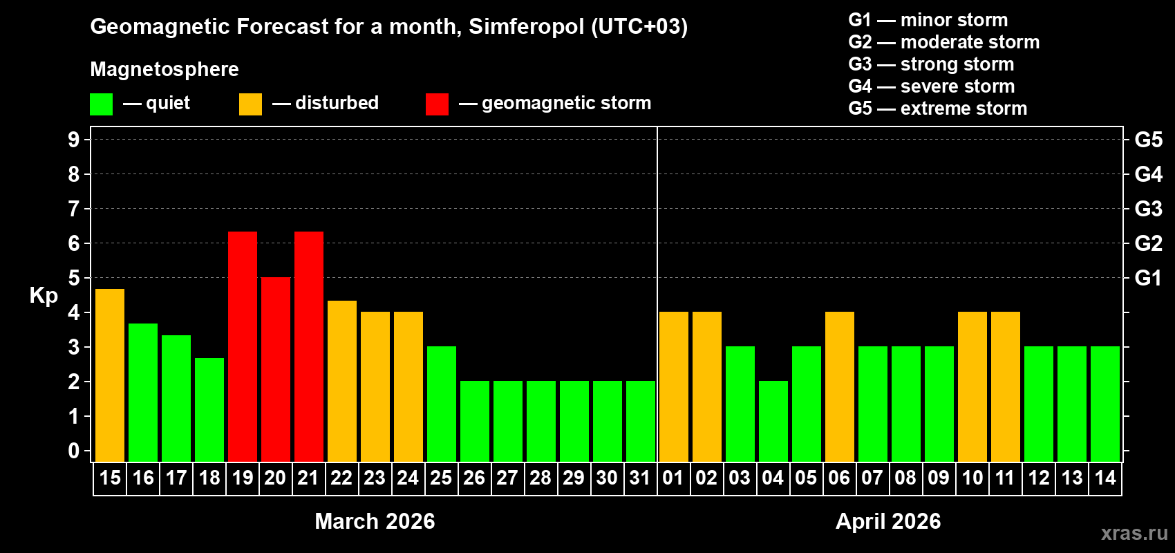 Forecast of the daily maximal value of geomagnetic index&nbsp;Kp for <b>1 month</b> (31 days) <b>from Mar 15, 2026 to Apr 14, 2026</b>