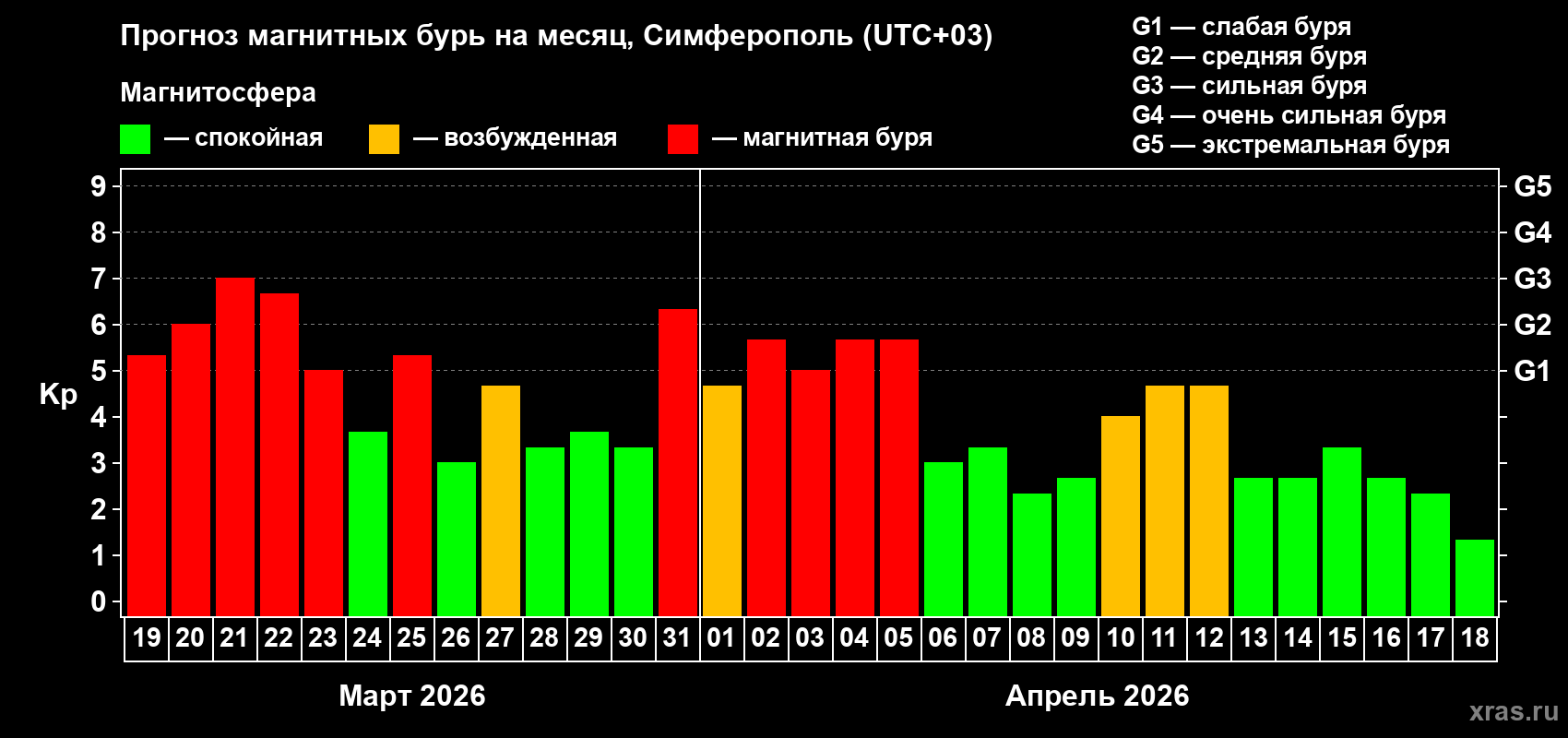 Прогноз максимального суточного геомагнитного индекса&nbsp;Kp на <b>1 месяц</b> (31 день) <b>с 19 марта по 18 апреля 2026 г</b>
