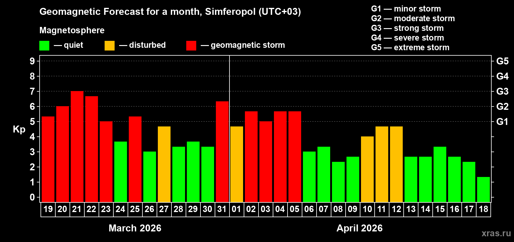 Forecast of the daily maximal value of geomagnetic index&nbsp;Kp for <b>1 month</b> (31 days) <b>from Mar 19, 2026 to Apr 18, 2026</b>
