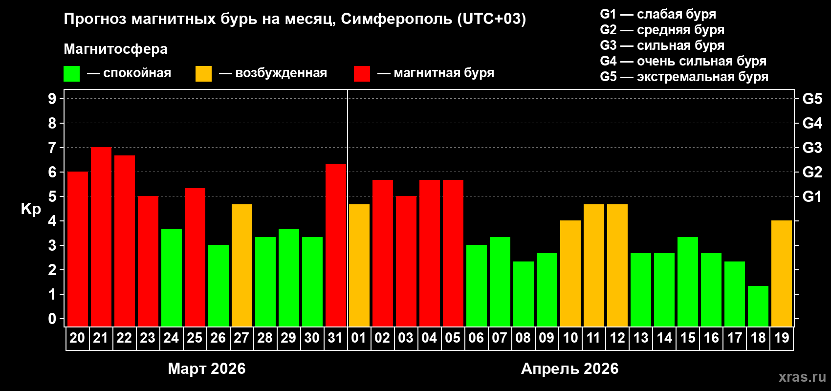 Прогноз максимального суточного геомагнитного индекса&nbsp;Kp на <b>1 месяц</b> (31 день) <b>с 20 марта по 19 апреля 2026 г</b>