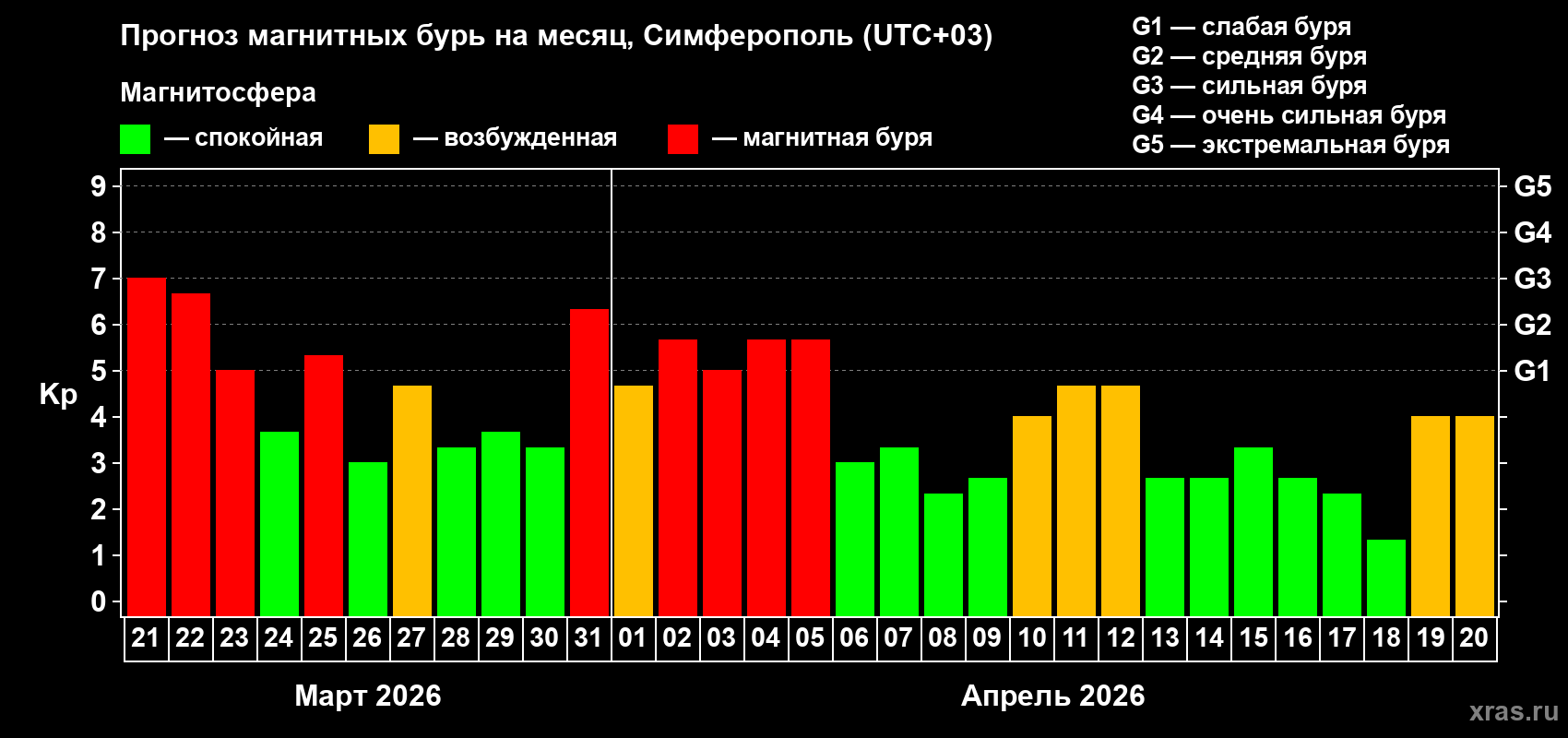 Прогноз максимального суточного геомагнитного индекса&nbsp;Kp на <b>1 месяц</b> (31 день) <b>с 21 марта по 20 апреля 2026 г</b>
