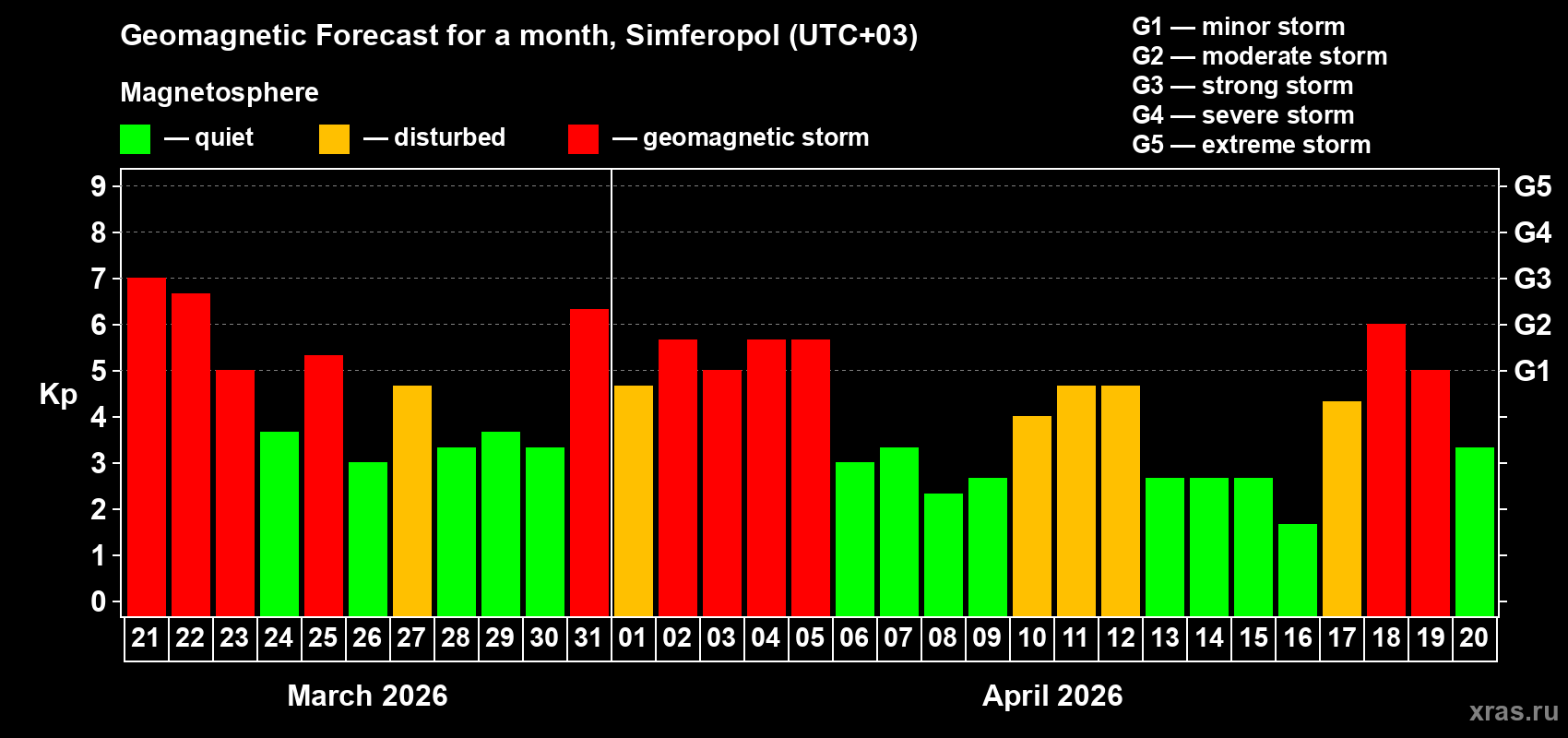 Forecast of the daily maximal value of geomagnetic index&nbsp;Kp for <b>1 month</b> (31 days) <b>from Mar 21, 2026 to Apr 20, 2026</b>