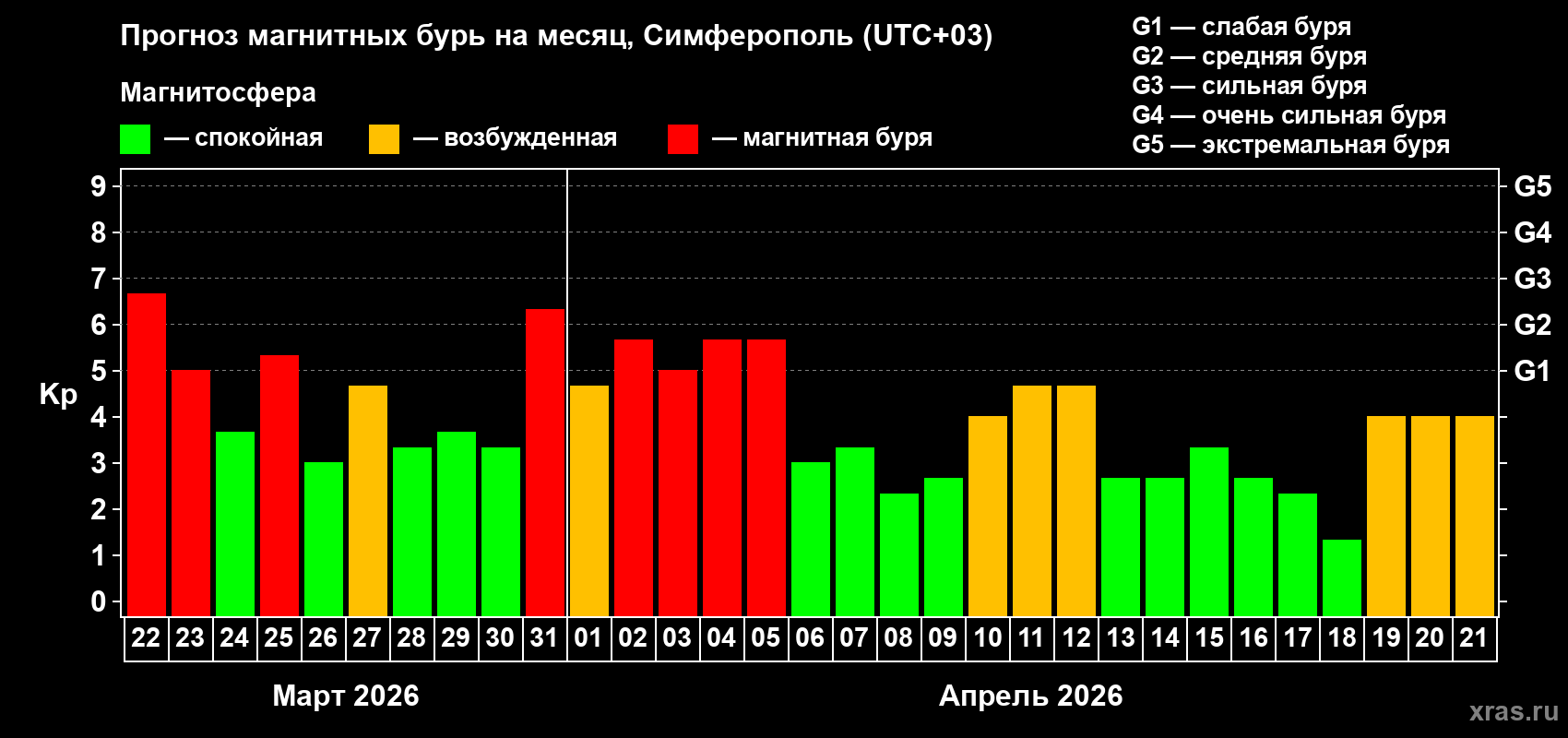 Прогноз максимального суточного геомагнитного индекса&nbsp;Kp на <b>1 месяц</b> (31 день) <b>с 22 марта по 21 апреля 2026 г</b>