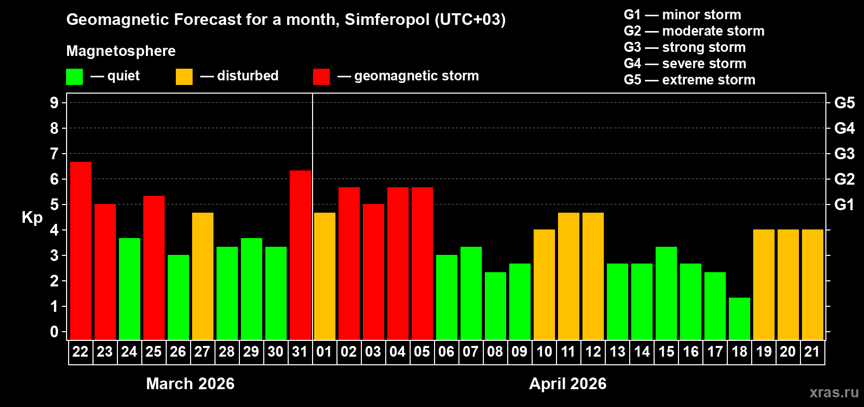 Forecast of the daily maximal value of geomagnetic index Kp for <b>1 month</b> (31 days) <b>from Mar 22, 2026 to Apr 21, 2026</b>