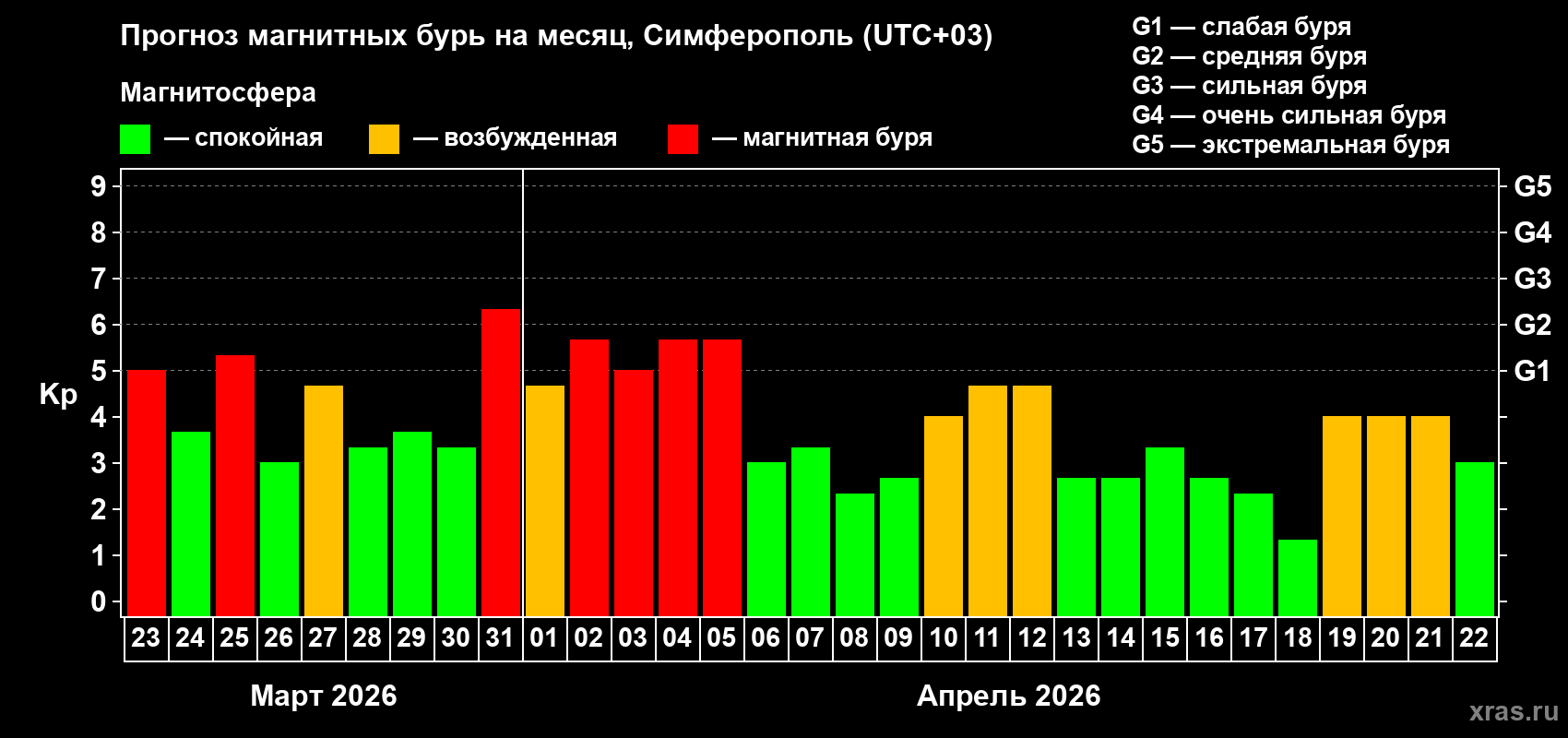 Прогноз максимального суточного геомагнитного индекса&nbsp;Kp на <b>1 месяц</b> (31 день) <b>с 23 марта по 22 апреля 2026 г</b>