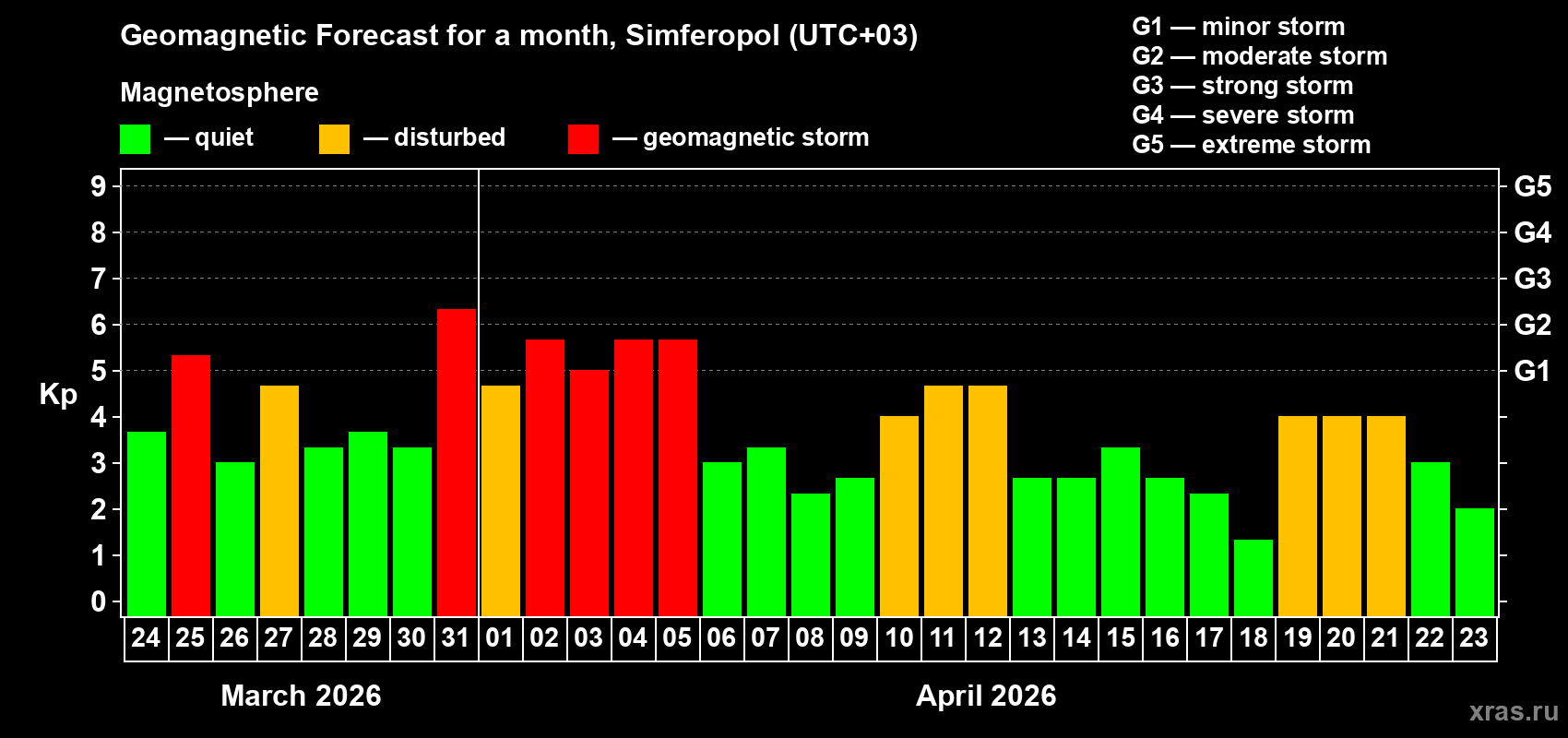 Forecast of the daily maximal value of geomagnetic index Kp for <b>1 month</b> (31 days) <b>from Mar 24, 2026 to Apr 23, 2026</b>