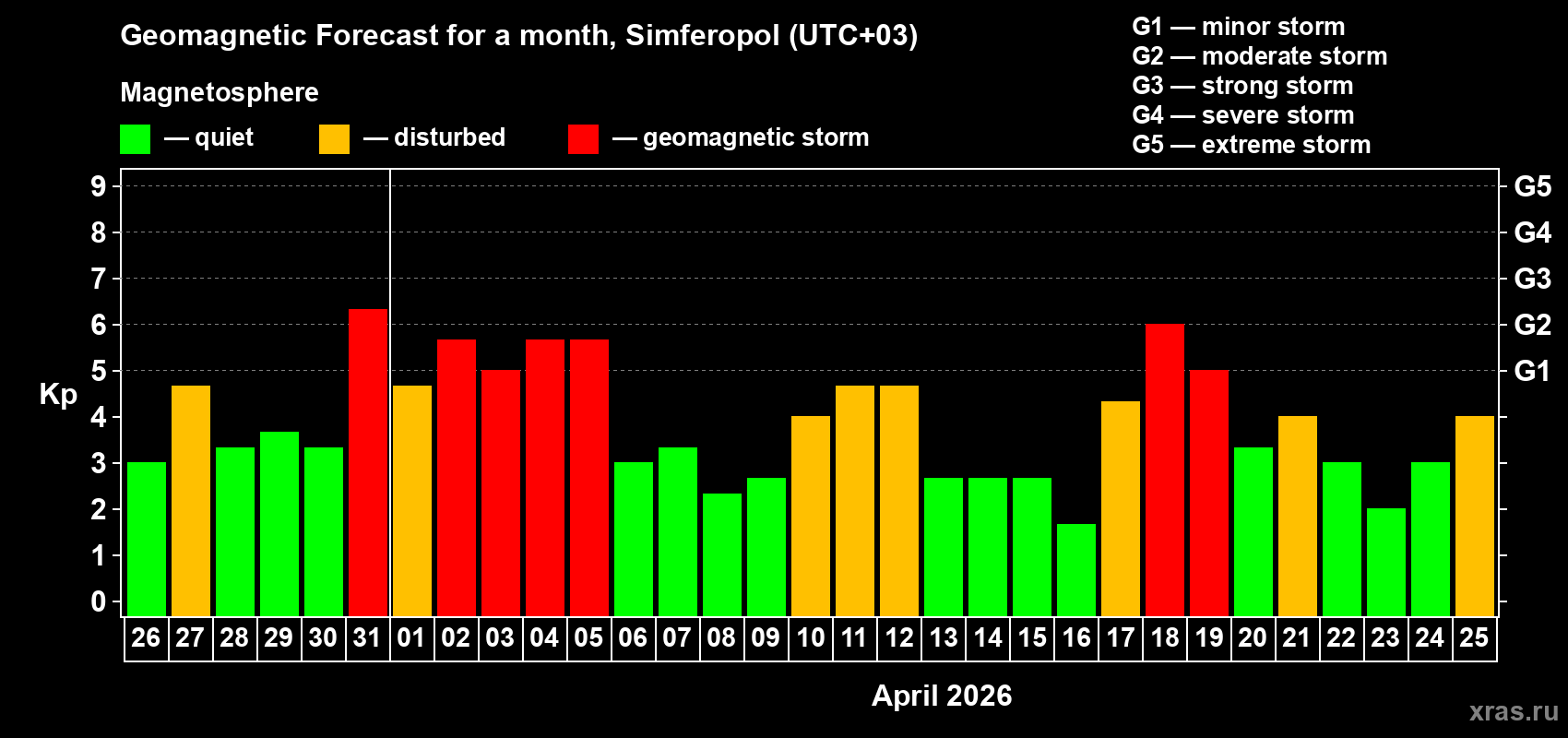 Forecast of the daily maximal value of geomagnetic index&nbsp;Kp for <b>1 month</b> (31 days) <b>from Mar 26, 2026 to Apr 25, 2026</b>