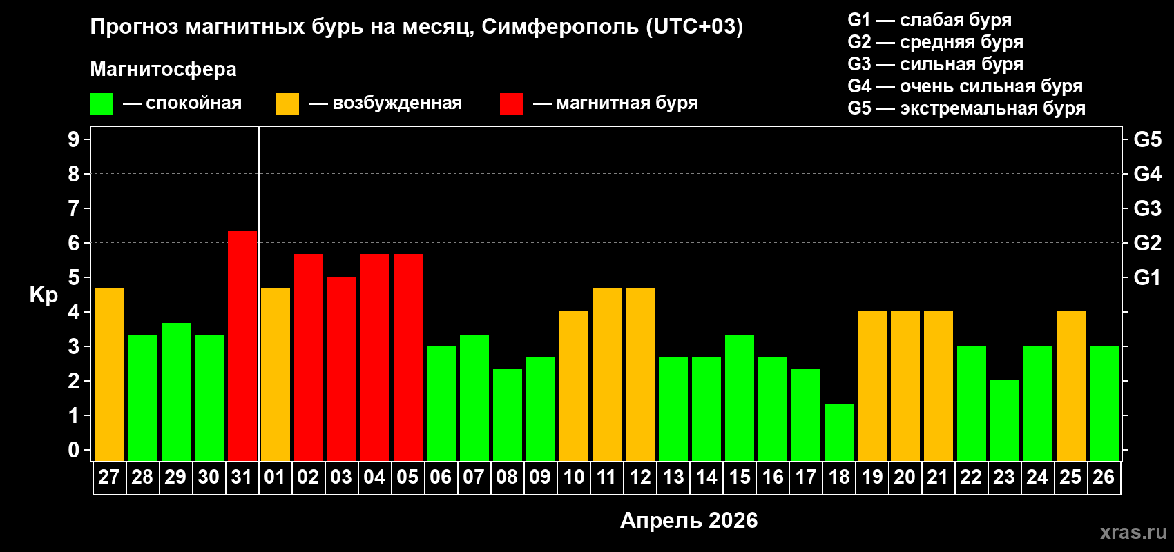 Прогноз максимального суточного геомагнитного индекса&nbsp;Kp на <b>1 месяц</b> (31 день) <b>с 27 марта по 26 апреля 2026 г</b>