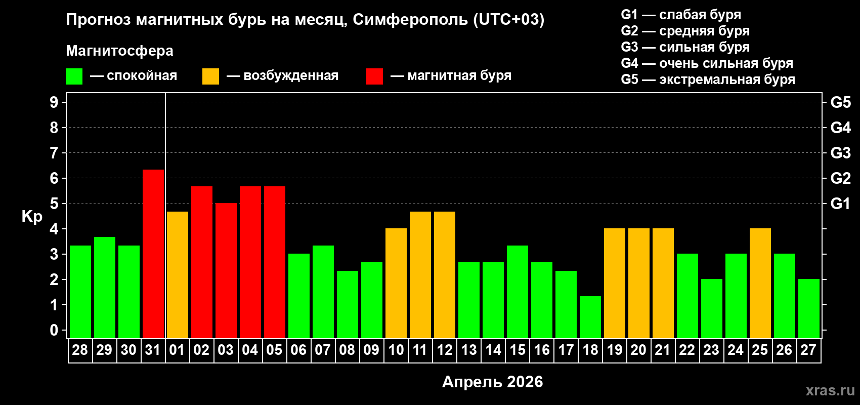 Прогноз максимального суточного геомагнитного индекса&nbsp;Kp на <b>1 месяц</b> (31 день) <b>с 28 марта по 27 апреля 2026 г</b>