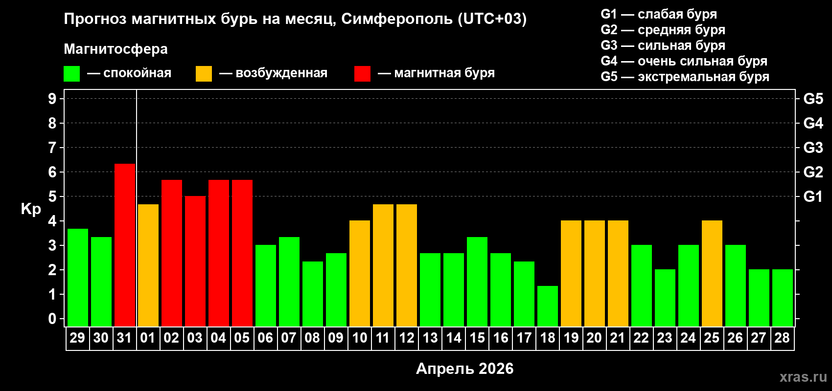 Прогноз максимального суточного геомагнитного индекса&nbsp;Kp на <b>1 месяц</b> (31 день) <b>с 29 марта по 28 апреля 2026 г</b>