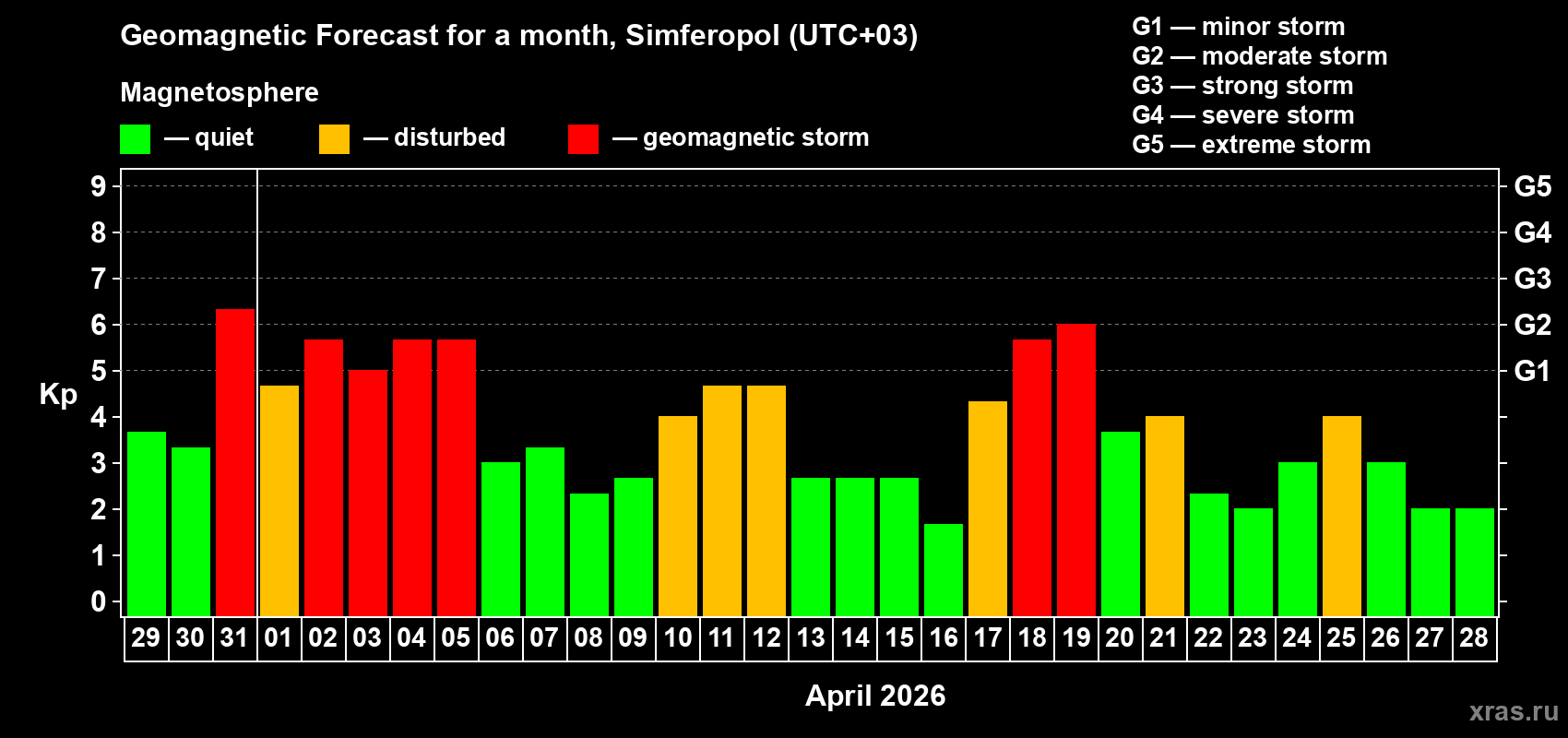 Forecast of the daily maximal value of geomagnetic index&nbsp;Kp for <b>1 month</b> (31 days) <b>from Mar 29, 2026 to Apr 28, 2026</b>