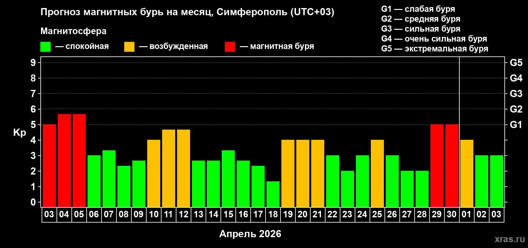 Прогноз максимального суточного геомагнитного индекса Kp на <b>1 месяц</b> (31 день) <b>с 03 апреля по 03 мая 2026 г</b>