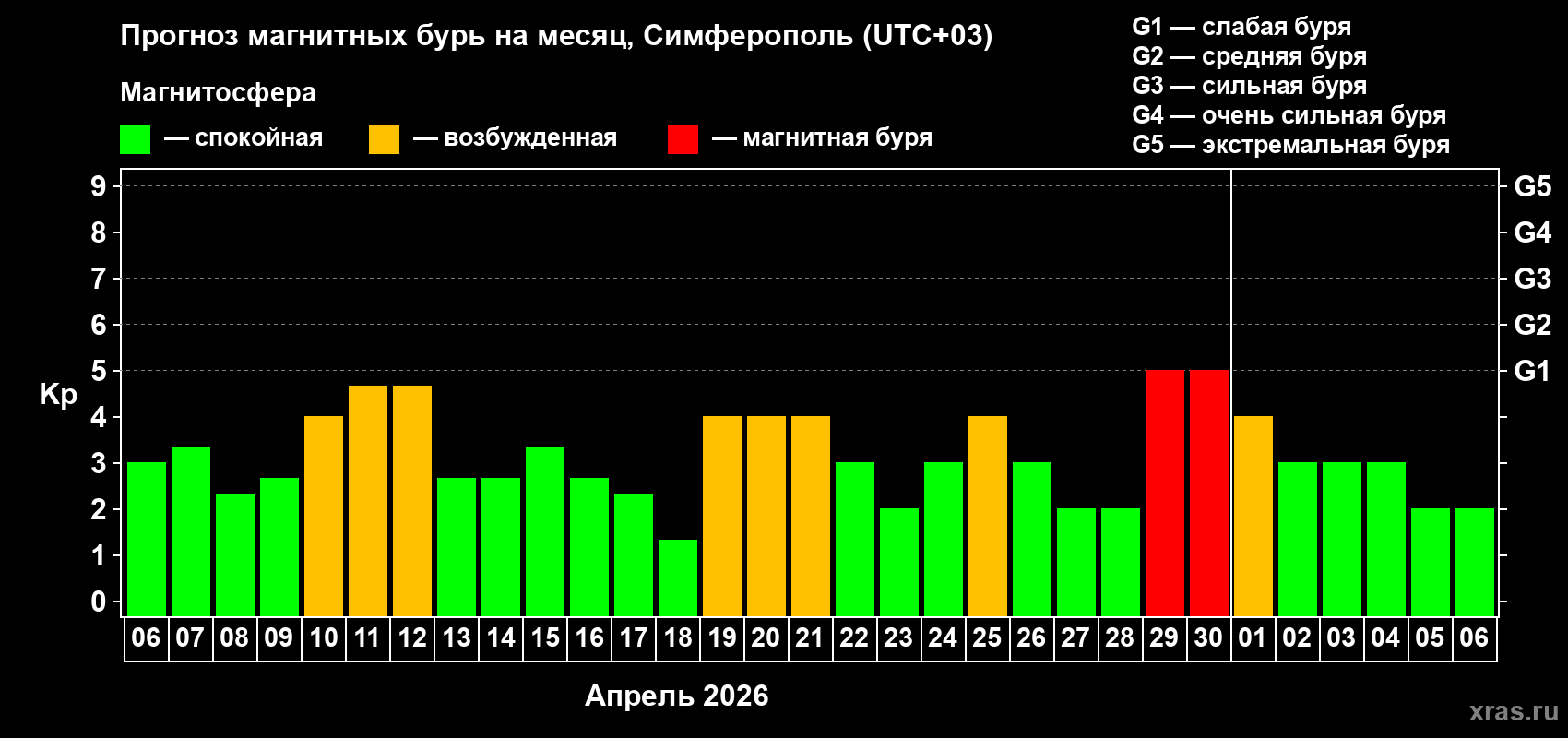 Прогноз максимального суточного геомагнитного индекса Kp на <b>1 месяц</b> (31 день) <b>с 06 апреля по 06 мая 2026 г</b>