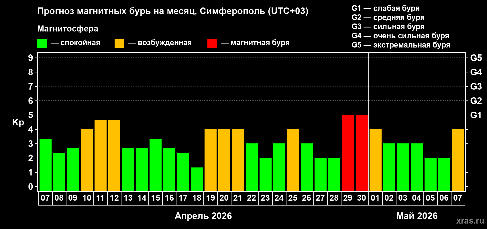 Прогноз максимального суточного геомагнитного индекса Kp на <b>1 месяц</b> (31 день) <b>с 07 апреля по 07 мая 2026 г</b>