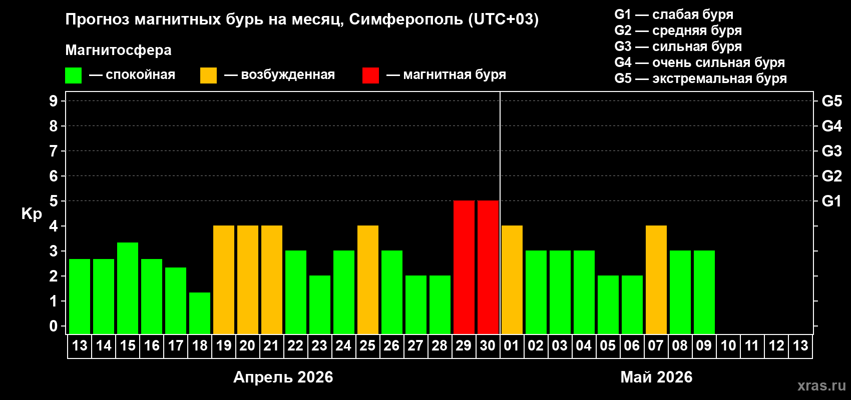Прогноз максимального суточного геомагнитного индекса Kp на <b>1 месяц</b> (31 день) <b>с 13 апреля по 13 мая 2026 г</b>