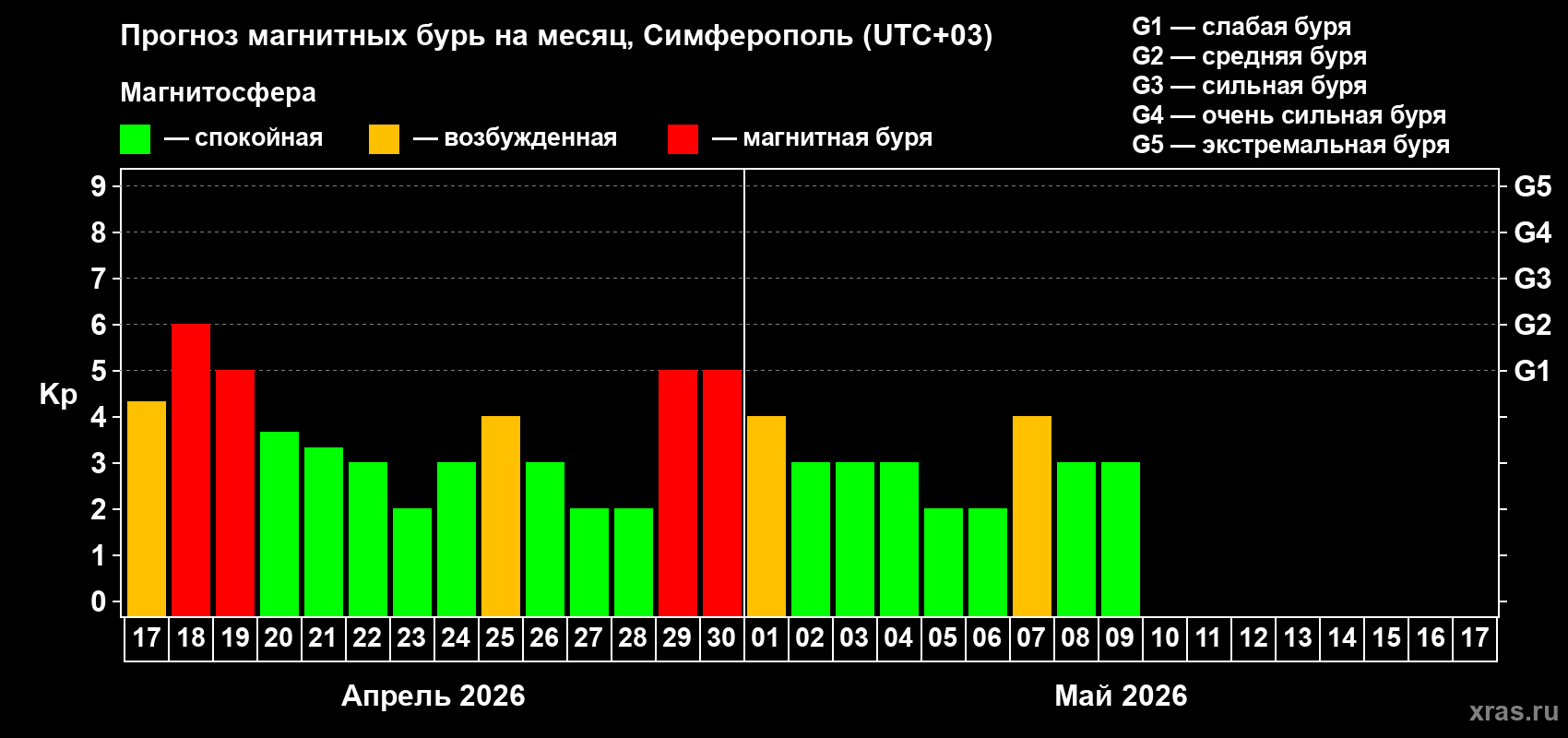 Прогноз максимального суточного геомагнитного индекса&nbsp;Kp на <b>1 месяц</b> (31 день) <b>с 17 апреля по 17 мая 2026 г</b>