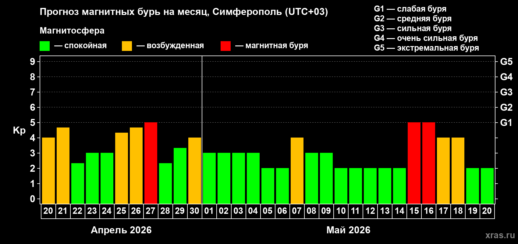 Прогноз максимального суточного геомагнитного индекса&nbsp;Kp на <b>1 месяц</b> (31 день) <b>с 20 апреля по 20 мая 2026 г</b>