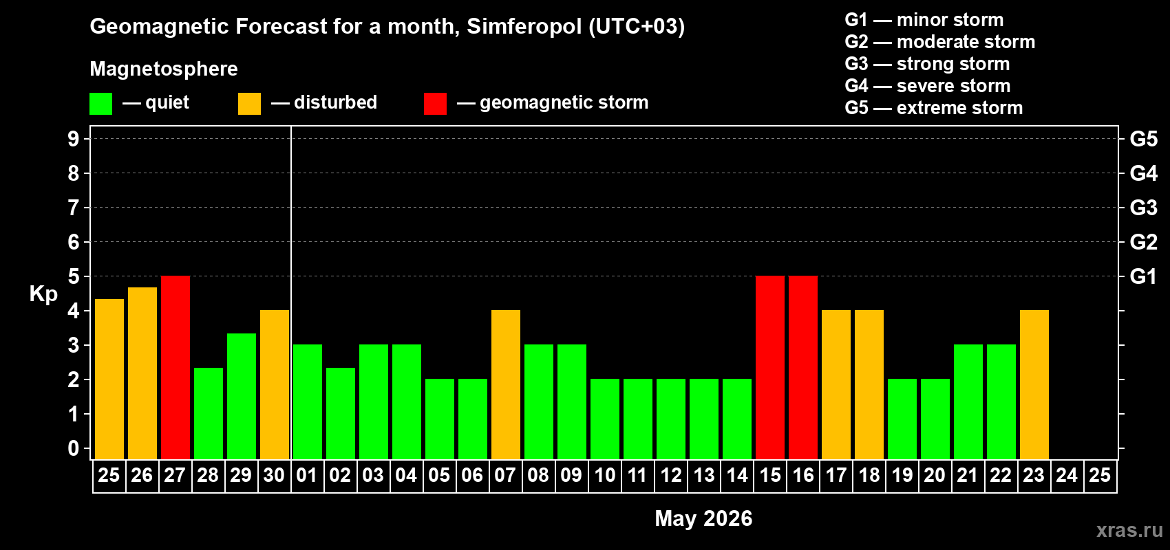 Forecast of the daily maximal value of geomagnetic index&nbsp;Kp for <b>1 month</b> (31 days) <b>from Apr 25, 2026 to May 25, 2026</b>