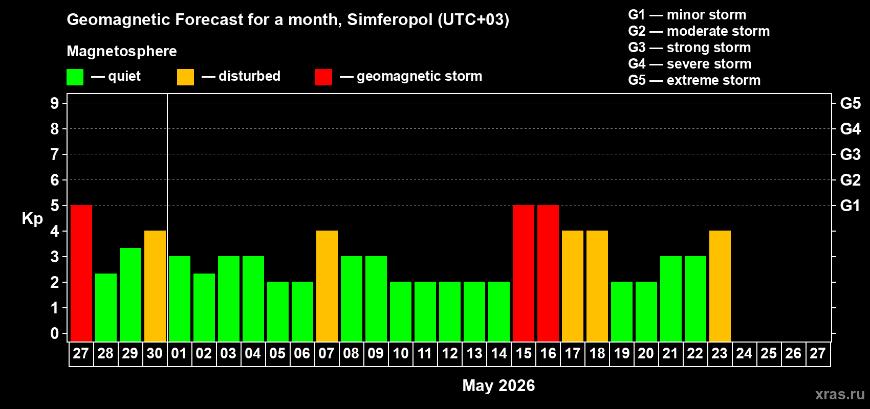 Forecast of the daily maximal value of geomagnetic index&nbsp;Kp for <b>1 month</b> (31 days) <b>from Apr 27, 2026 to May 27, 2026</b>