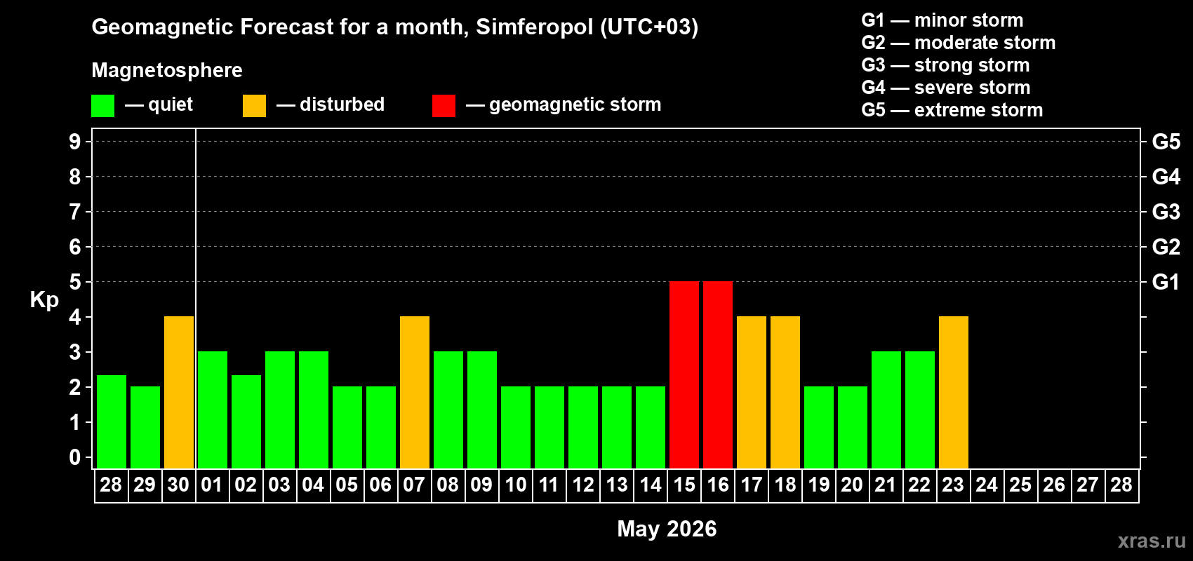 Forecast of the daily maximal value of geomagnetic index&nbsp;Kp for <b>1 month</b> (31 days) <b>from Apr 28, 2026 to May 28, 2026</b>