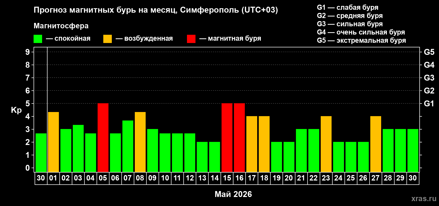 Прогноз максимального суточного геомагнитного индекса&nbsp;Kp на <b>1 месяц</b> (31 день) <b>с 30 апреля по 30 мая 2026 г</b>