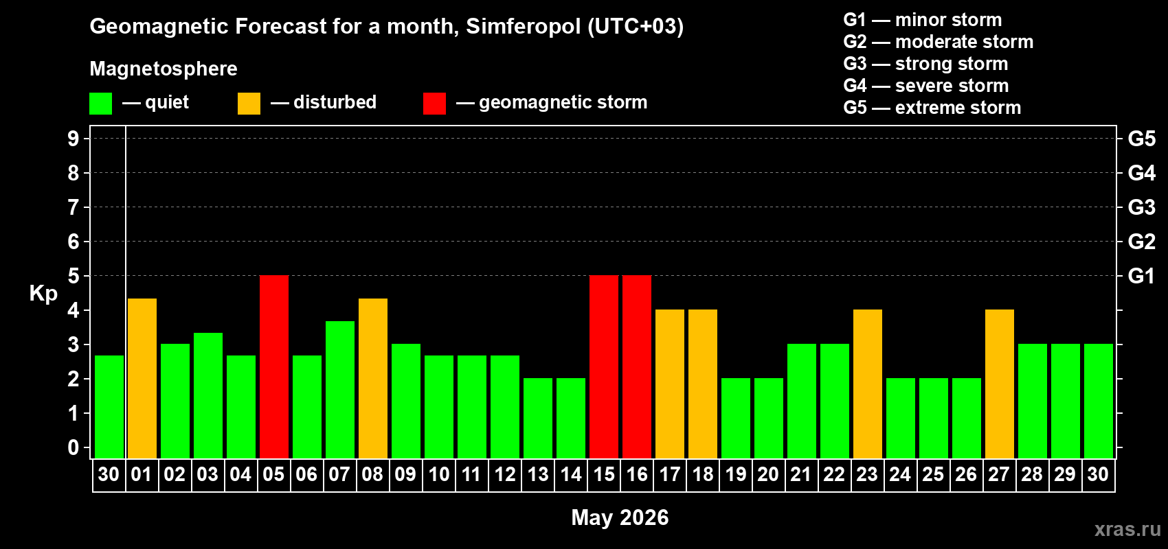 Forecast of the daily maximal value of geomagnetic index&nbsp;Kp for <b>1 month</b> (31 days) <b>from Apr 30, 2026 to May 30, 2026</b>